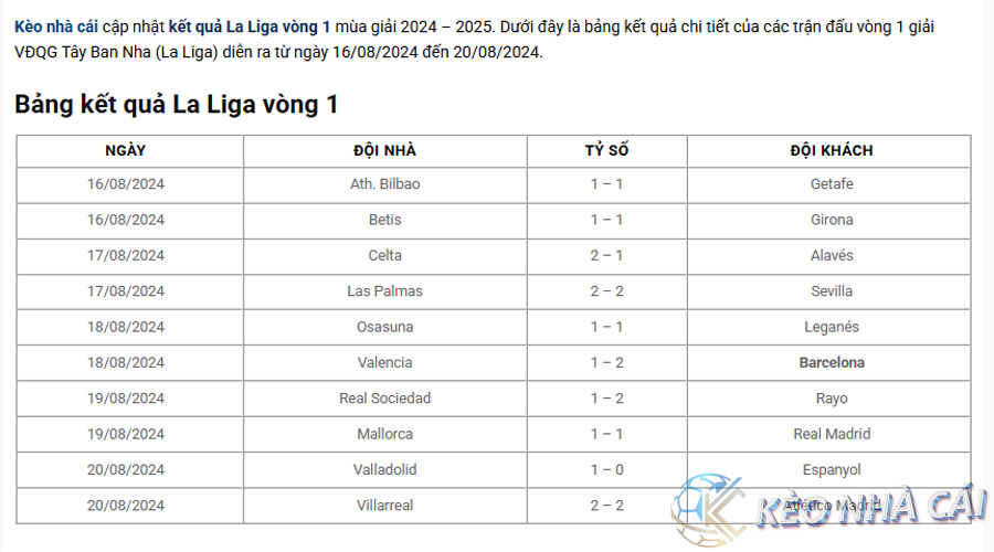 Kết quả La Liga vòng 1 (Tây Ban Nha) 2024/25