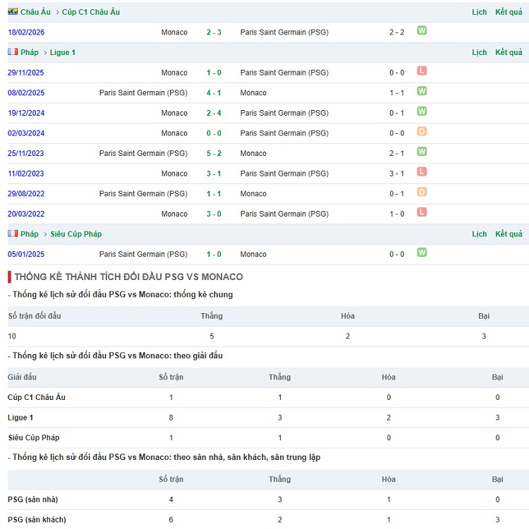Lịch sử H2H - PSG vs Monaco
