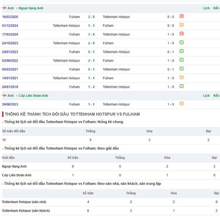 Lịch sử đối đầu Fulham vs Tottenham Lịch sử đối đầu Fulham vs Tottenham