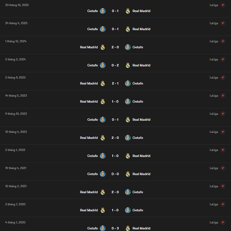 Lịch sử đối đầu