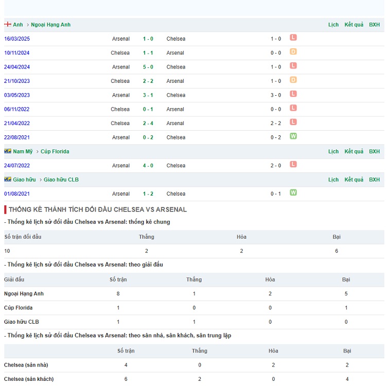 Lịch sử đối đầu Arsenal vs Chelsea Lịch sử đối đầu Arsenal vs Chelsea