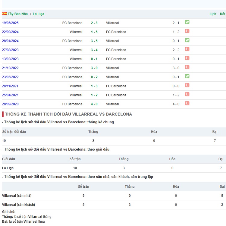 Lịch sử đối đầu Barcelona vs Villarreal Lịch sử đối đầu Barcelona vs Villarreal