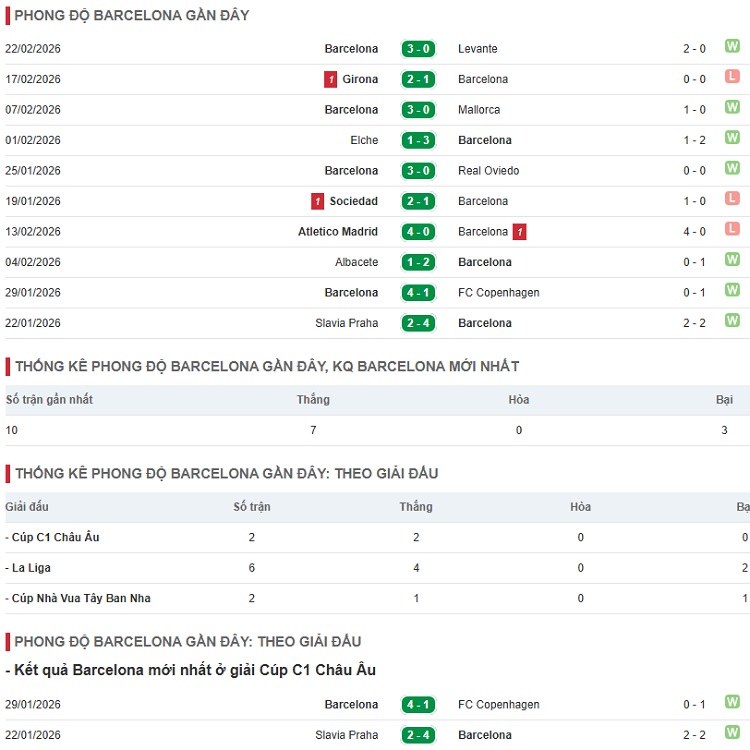 Phong độ Barcelona Phong độ Barcelona