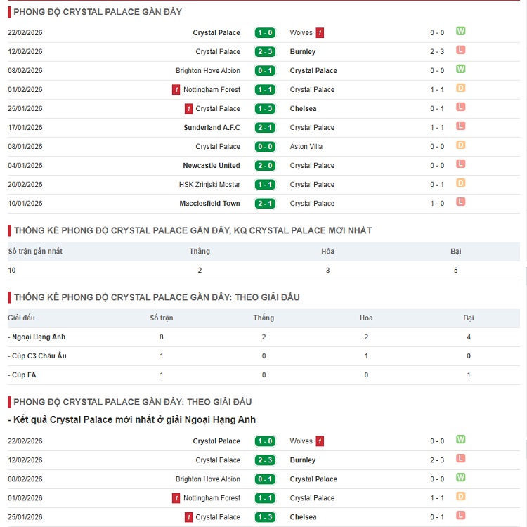 Phong độ Crystal Palace Phong độ Crystal Palace