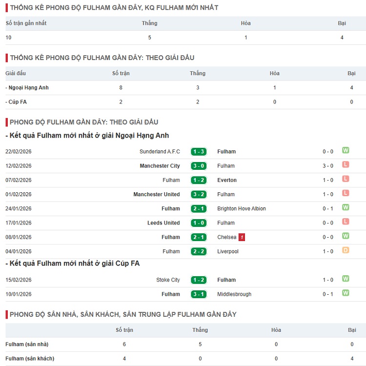 Phong độ Fulham Phong độ Fulham