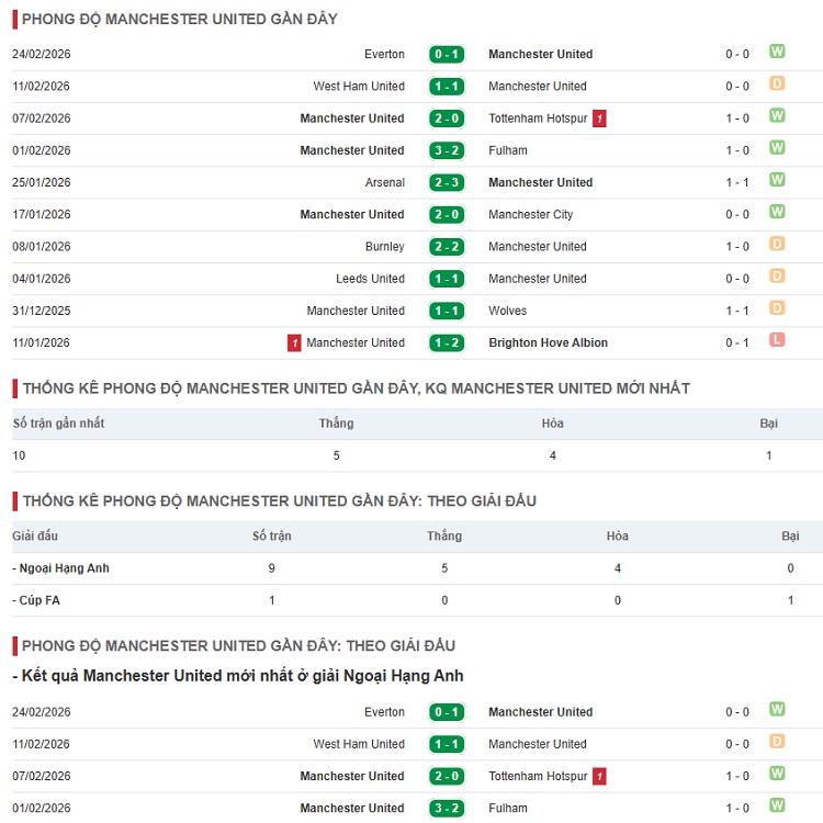 Phong độ Man Utd Phong độ Man Utd