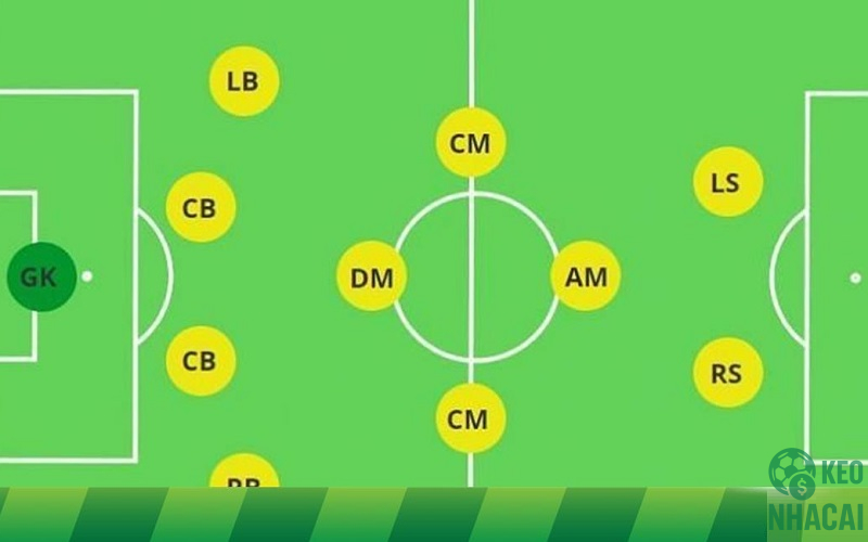 Xem xét đội hình & chiến thuật